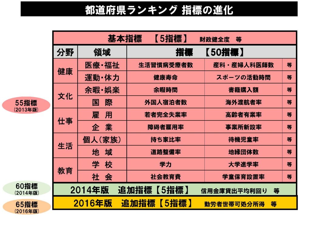 都道府県ランキングの指標の進化