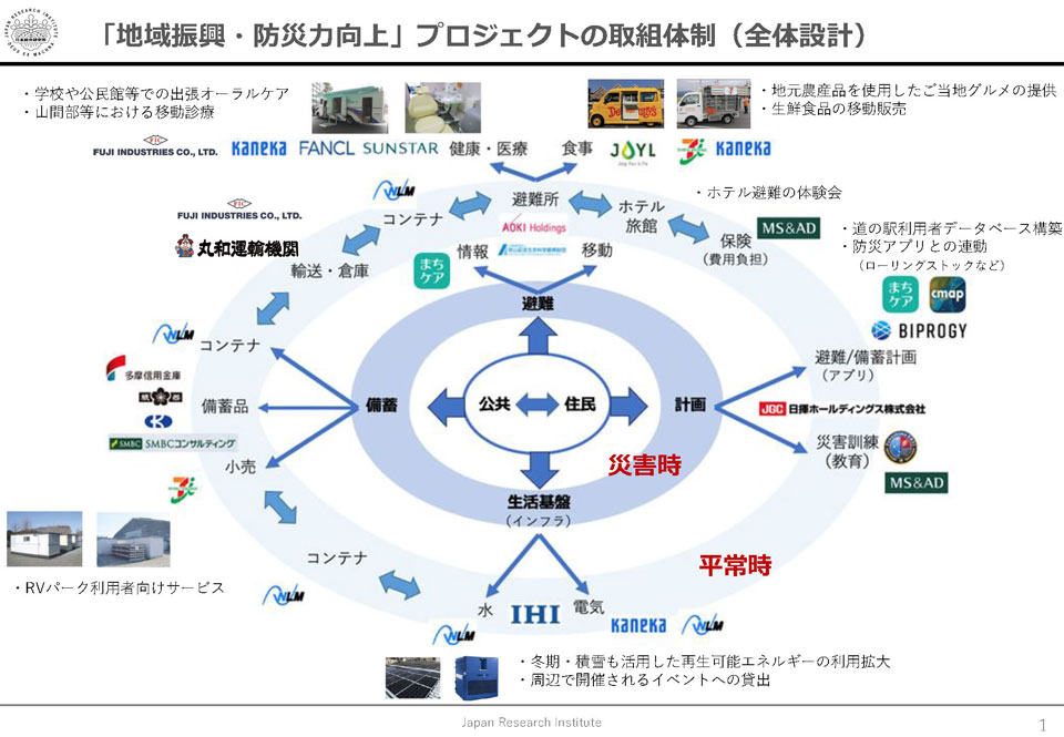 「地域振興・防災力向上」プロジェクトの取組体制（全体設計）